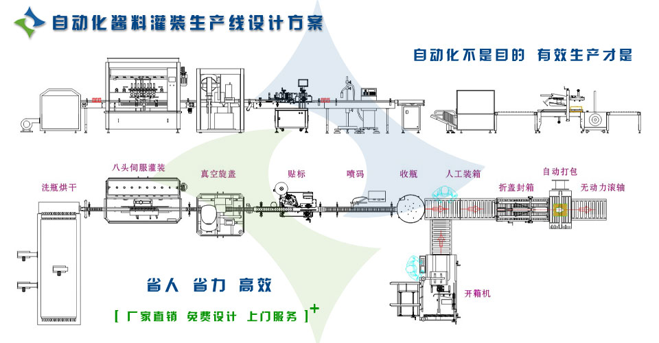 自動化灌裝生產(chǎn)線設(shè)計方案